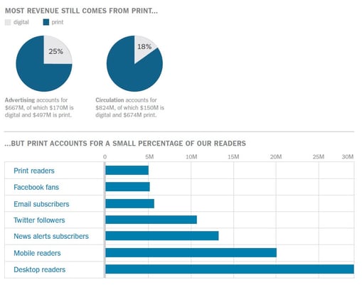 New York Times Revenue allocation