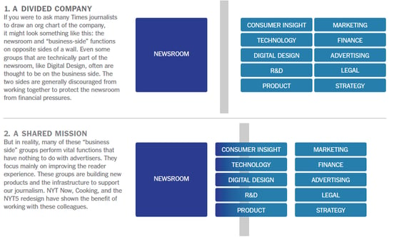 Newsroom and business side units at The New York Times